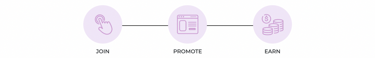 Three-step process: Join, Promote, Earn with icons and connecting lines